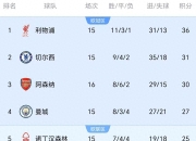 阿森纳主场大胜富勒姆，积分榜即时上升