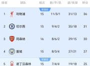 阿森纳主场大胜富勒姆，积分榜即时上升
