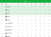 利物浦告捷，继续领先英格兰足球积分榜