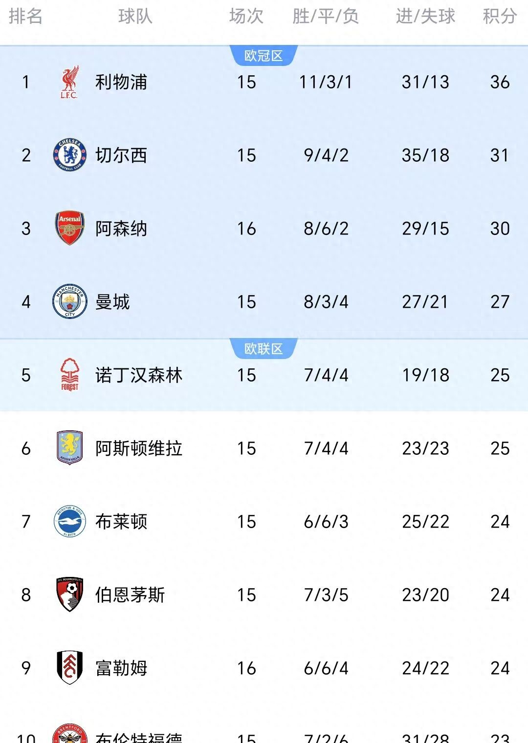 阿森纳主场大胜富勒姆，积分榜即时上升